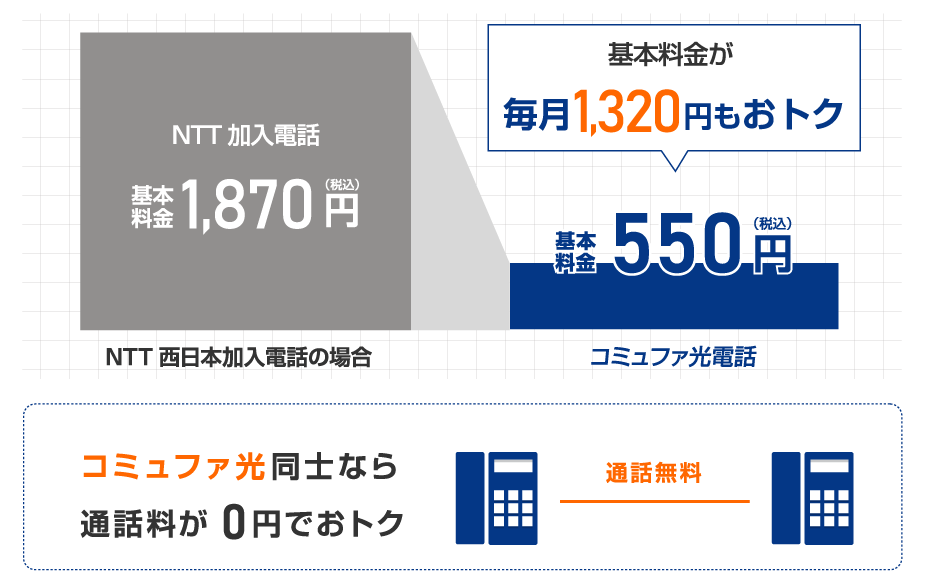 コミュファ光同士なら通話料が0円でおトク！